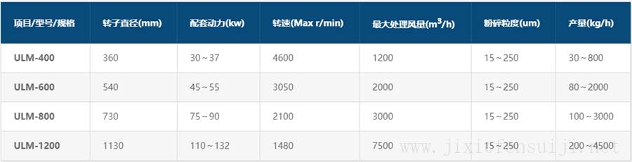 ULM系列機械粉碎機參數