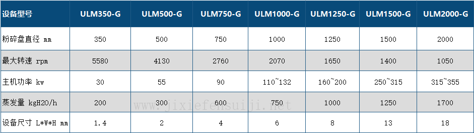 ULMG系列干燥粉碎機參數
