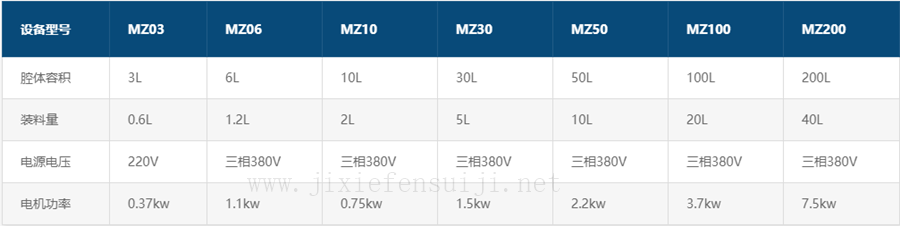 MZ系列中藥粉碎機參數