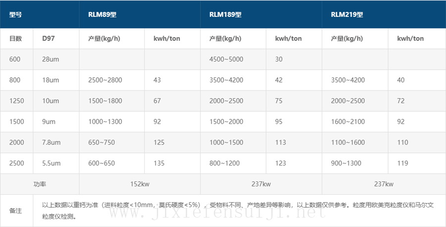 RLM系列輥壓粉碎機參數