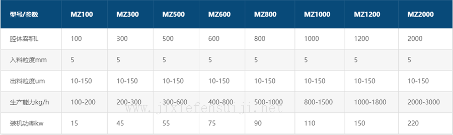 MZ系列振動粉碎機參數