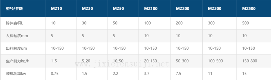 MZ系列振動粉碎機參數